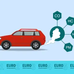 Czerwony samochód emituje dym, który jest analizowany pod kątem zanieczyszczeń CO, HC, NOx i PM. Widoczne są normy emisji spalin: EURO 1 do EURO 6.