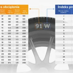 Tabela z rankingiem opon letnich: indeksy obciążenia i prędkości. Na kole widoczny indeks 91W.