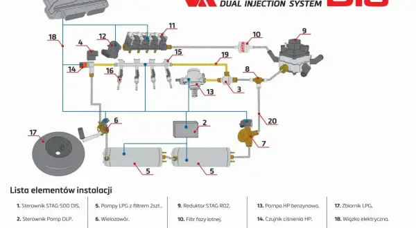 Schemat instalacji gazowej STAG 500 DIS. Poznaj elementy wpływające na koszt instalacji gazowej: reduktor, wtryskiwacze, zbiornik LPG.
