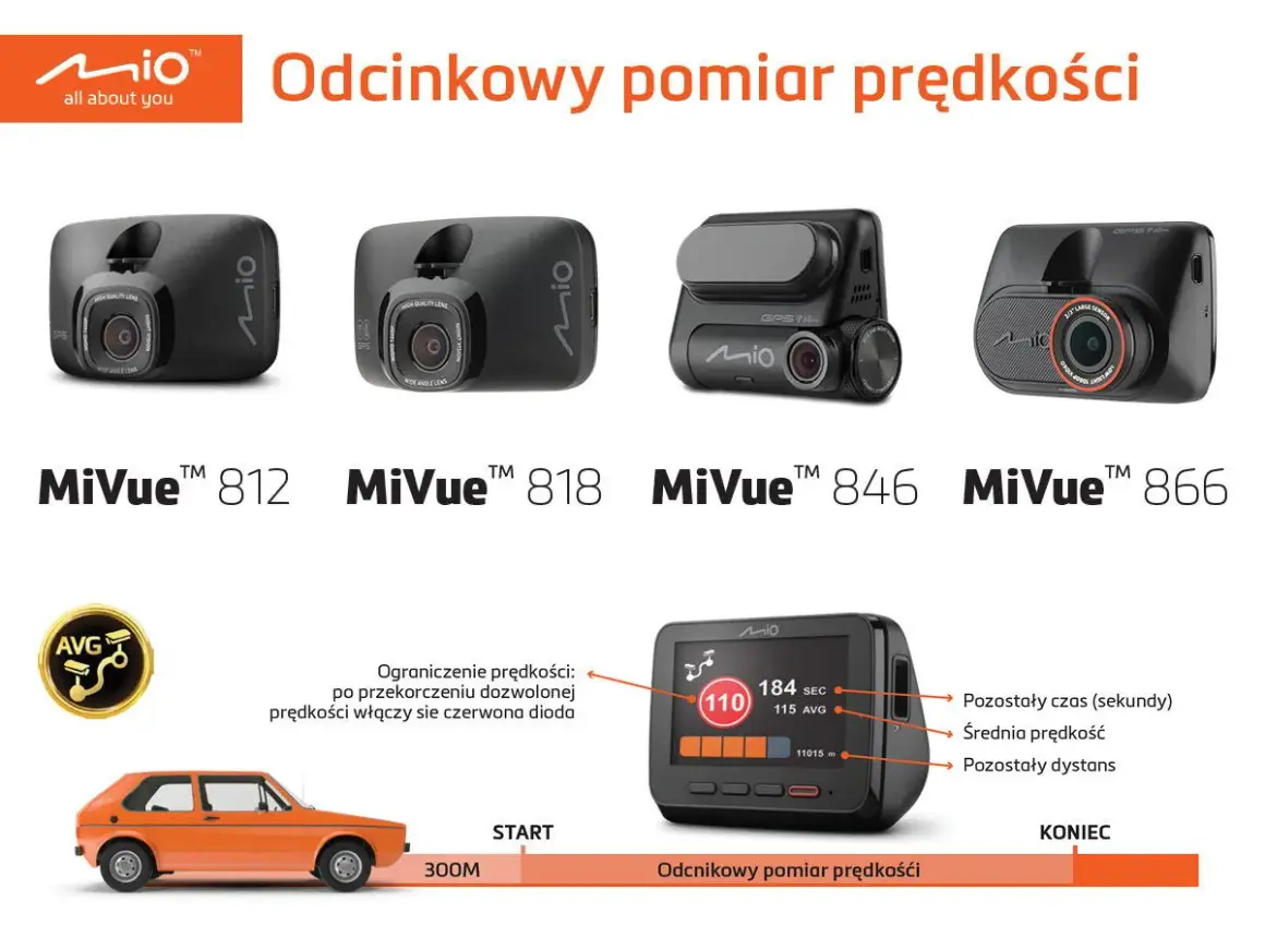 Mio MiVue™ kamery samochodowe wspierają odcinkowy pomiar prędkości, informując o przekroczeniu limitu.
