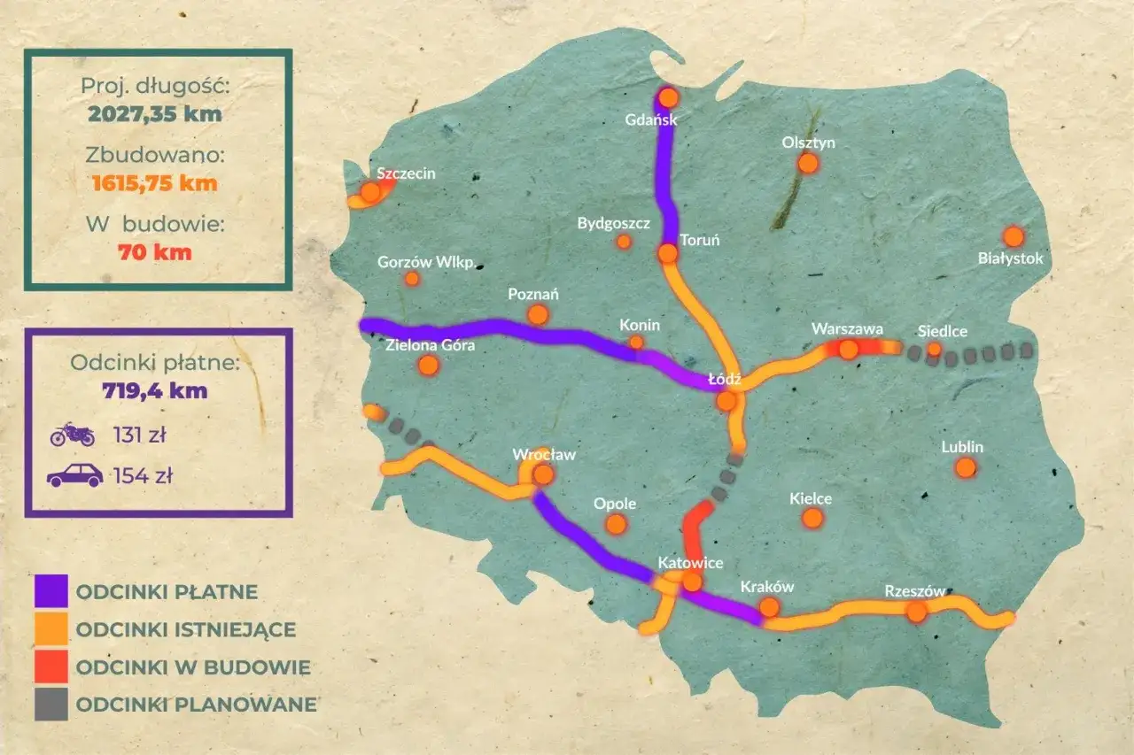 Mapa Polski z zaznaczonymi płatnymi autostradami (fioletowe), istniejącymi (pomarańczowe), w budowie (czerwone) i planowanymi (szare).