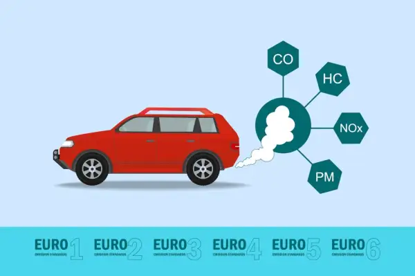 Czerwony samochód emituje dym, który jest analizowany pod kątem zanieczyszczeń CO, HC, NOx i PM. Widoczne są normy emisji spalin: EURO 1 do EURO 6.