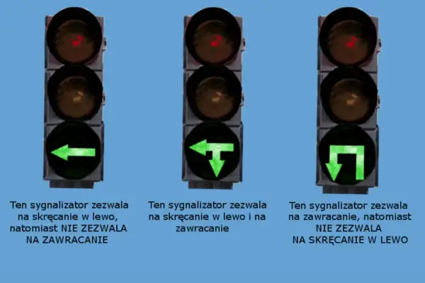 Sygnalizator S3: zielona strzałka w lewo (bez zawracania), w lewo i zawracanie, zawracanie (bez skrętu w lewo).