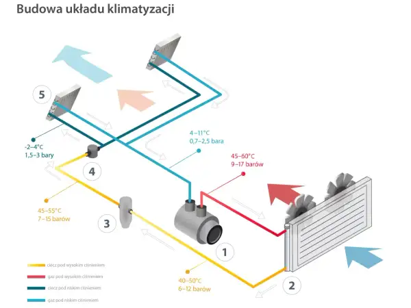 Schemat układu klimatyzacji z zaznaczonym zaworem rozprężnym klimatyzacji (4), który reguluje przepływ czynnika chłodniczego.